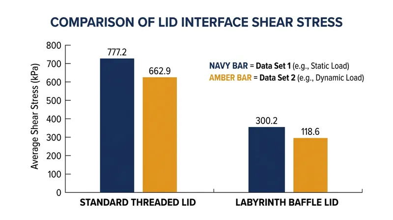 Labyrinth baffles reduce peak shear stress by 74 percent compared to standard screw threads.