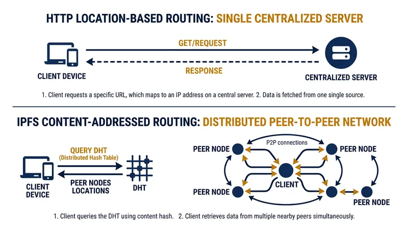Unlike HTTP which queries a single server, decentralized routing queries a network directory to find multiple peers hosting the file.
