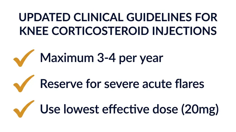 Mounting evidence of accelerated joint destruction has prompted specialists to adopt far more conservative injection schedules.