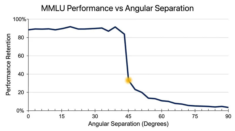 Model performance drops off a sheer cliff once the angular separation between merged adapters crosses the 45-degree threshold.