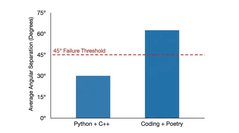 Adapters trained on unrelated tasks naturally drift into orthogonal subspaces, making naive linear merging impossible.