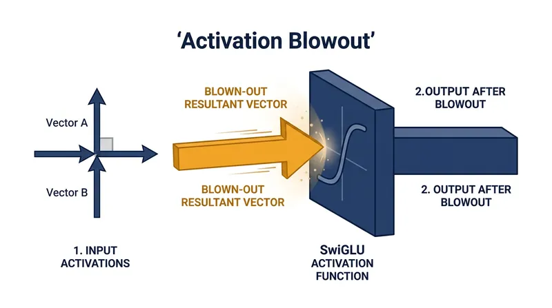 Orthogonal merging causes activation norms to spike, saturating the network's non-linear functions and destroying token differentiation.