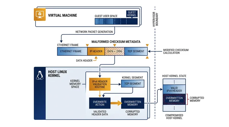 How malformed checksum metadata allows a guest virtual machine to overwrite host kernel memory.