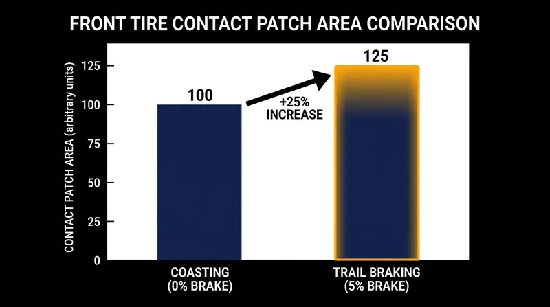 Forward weight transfer crushes the tire carcass, putting up to 25 percent more rubber on the asphalt.