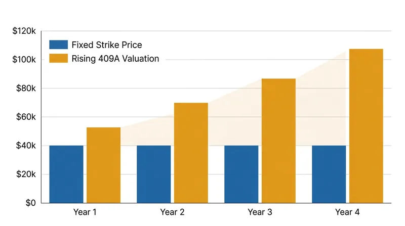 As a startup's valuation grows, the spread between the original strike price and the current share value generates a massive tax liability.