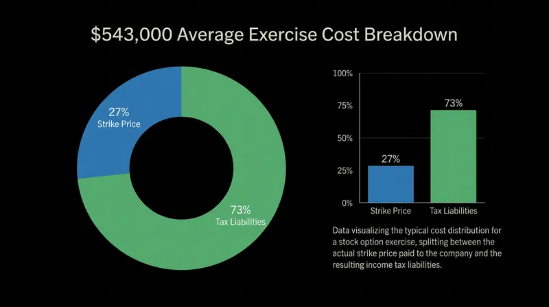 For the average employee utilizing secondary financing, taxes account for nearly three-quarters of the total cost to exercise.