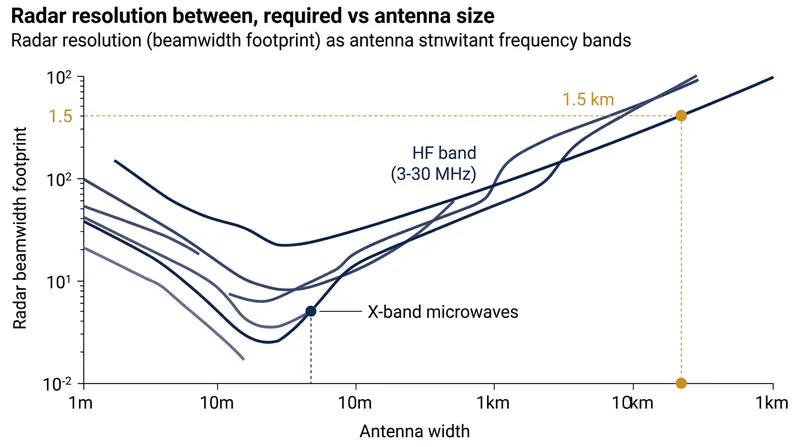 Because HF wavelengths are up to 100 meters long, achieving a focused beam requires an enormous physical aperture.