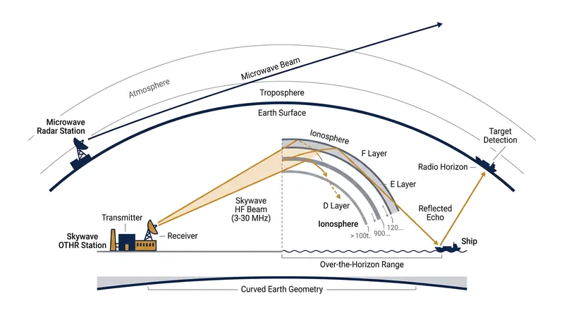 Skywave propagation relies on the ionosphere to refract high-frequency signals back to the Earth's surface, bypassing the visual horizon.