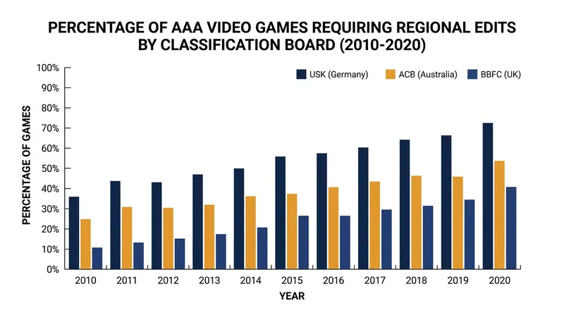 Statutory boards historically forced developers to maintain parallel, censored codebases.
