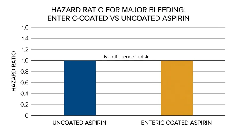 Data from the ADAPTABLE trial demonstrates an identical hazard ratio for major bleeding regardless of the aspirin formulation used.