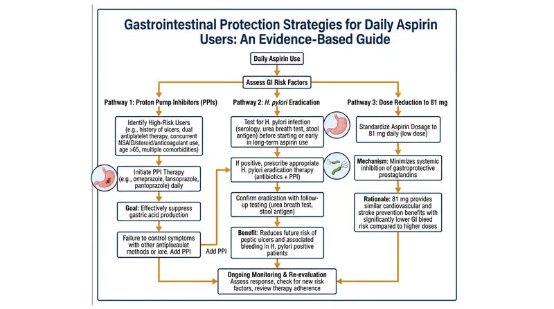 True gastrointestinal protection requires pharmacological intervention or dose adjustment, rather than physical modifications to the pill.
