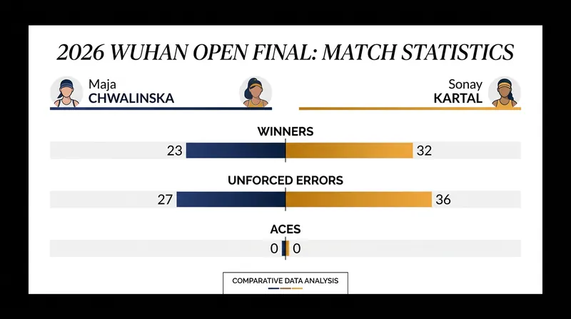 Match statistics from the 2026 Wuhan Open final.