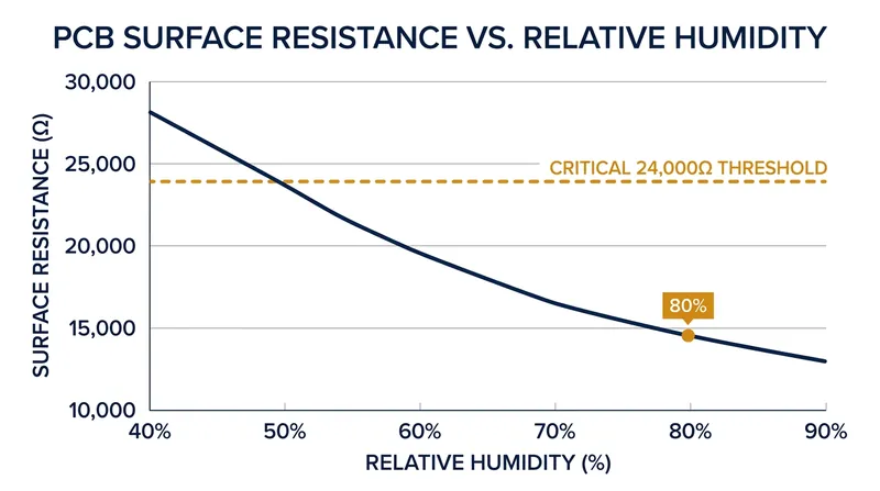 As humidity rises past 80 percent, the surface resistance of a dusty circuit board plummets, allowing voltage to leak.