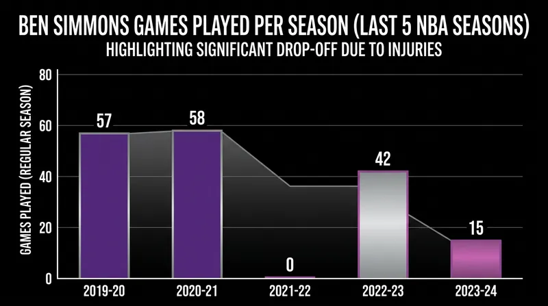 Simmons has struggled to stay on the court consistently since his 2021 playoff exit.