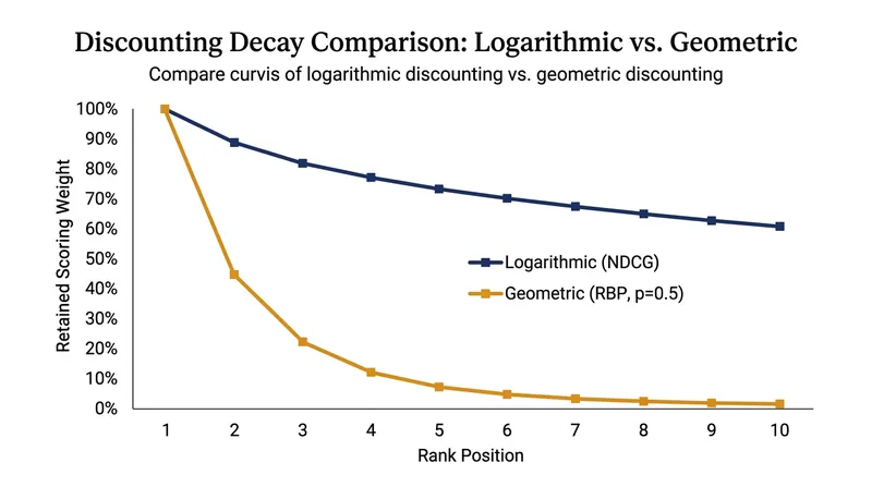 Logarithmic discounts retain significantly more weight at lower ranks compared to geometric models.