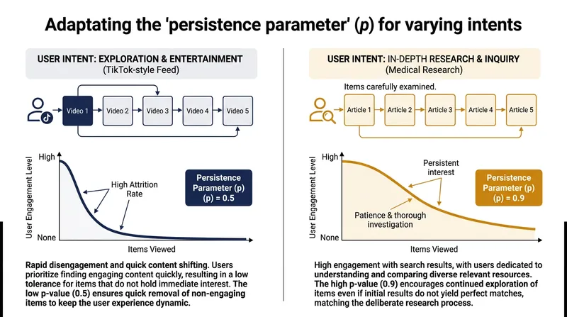 The persistence parameter allows engineers to tune the metric for impatient consumers or diligent researchers.