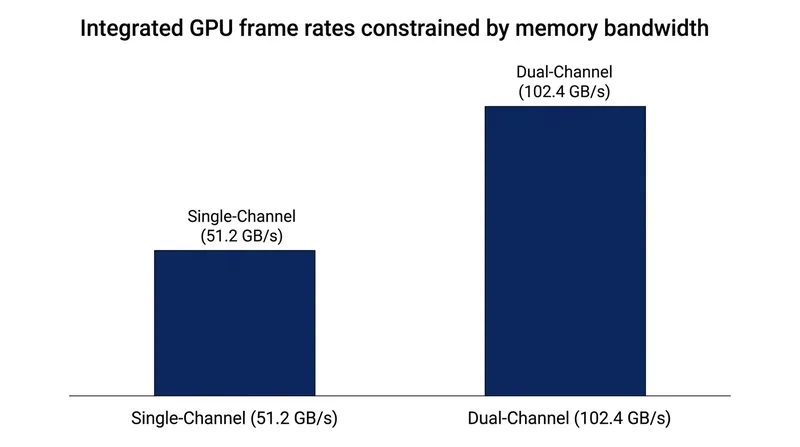 Integrated graphics performance scales almost linearly with available memory bandwidth.