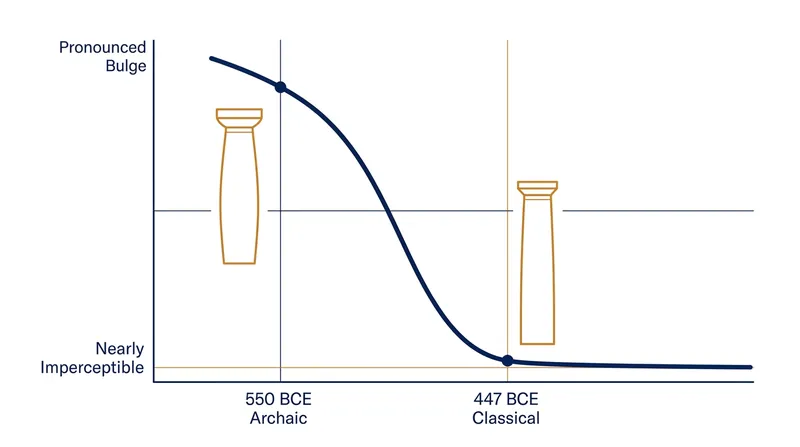 Over a century, Greek architects refined the entasis bulge until it fell below the threshold of conscious perception.