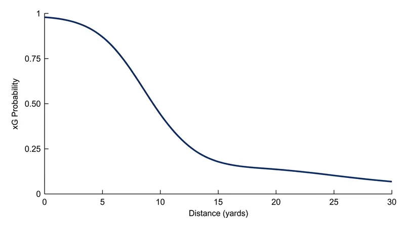 Scoring probability drops precipitously as distance increases, but angle acts as a hard geometric multiplier.