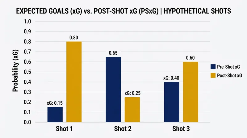 Post-shot models evaluate the trajectory of the ball after it is struck, isolating a goalkeeper's true shot-stopping ability.