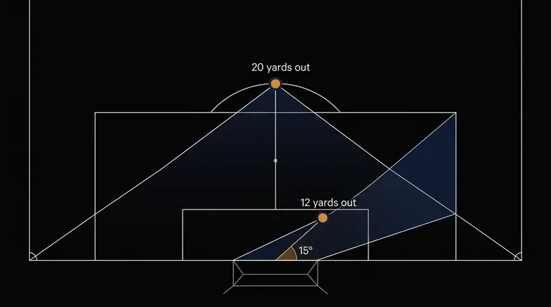 The visible goalmouth shrinks dramatically as a player moves laterally away from the center of the pitch.