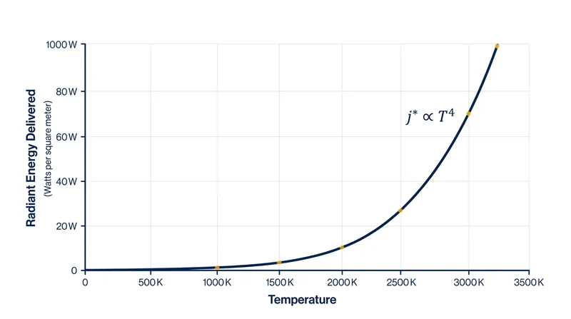 Because radiant heat scales to the fourth power of temperature, glowing coals deliver exponentially more energy than hot air.