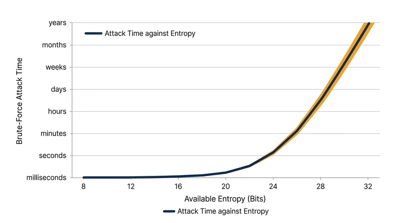 As available entropy drops below 20 bits, the time required to brute-force a memory location collapses from years to milliseconds.