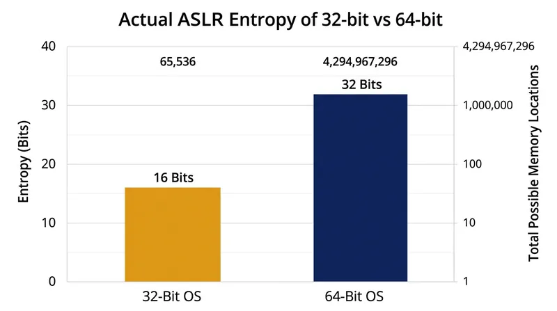 Migrating to a 64-bit architecture exponentially increases the search space, restoring the mathematical barrier that protects memory.