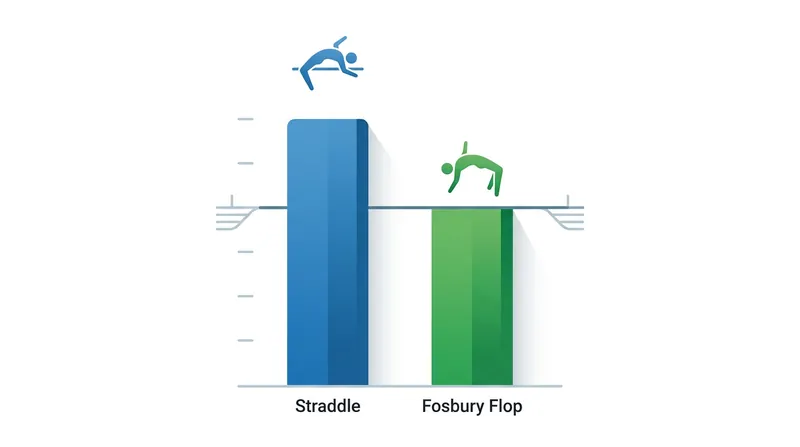 The Fosbury Flop provides a nearly 30-centimeter mechanical advantage over older jumping techniques.