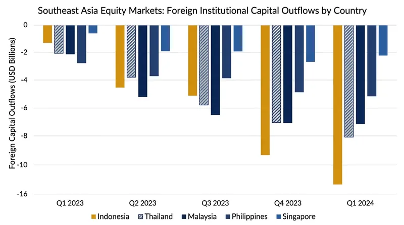 Foreign institutional funds have preemptively cleared their books ahead of the formal MSCI review conclusion.