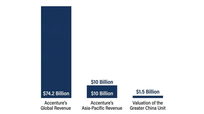Accenture's Greater China unit represents a fraction of its $74.2 billion global revenue footprint.