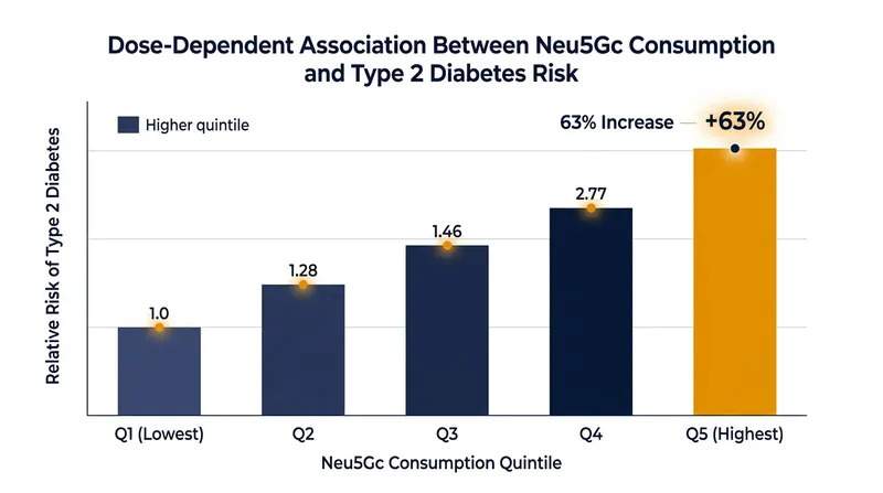 Adults in the highest quintile of meat-derived Neu5Gc intake faced a significantly higher relative risk of developing type 2 diabetes.