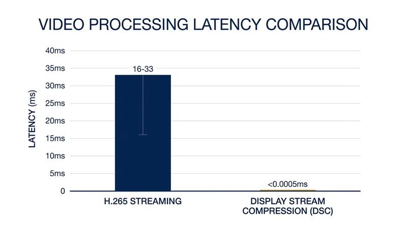 Unlike streaming codecs that buffer multiple frames, DSC's single-frame slicing keeps latency under half a microsecond.