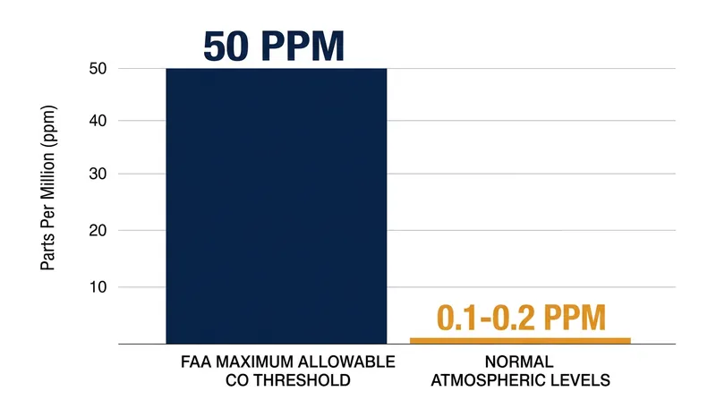 The FAA mandates that carbon monoxide concentrations in the cabin must not exceed 50 parts per million.