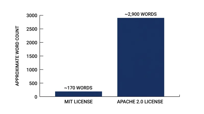 The Apache 2.0 license is significantly longer than legacy agreements, largely due to its explicit patent language.