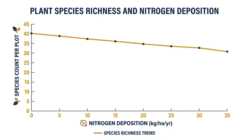 Grassland surveys reveal a linear decline in biodiversity as nitrogen deposition increases.