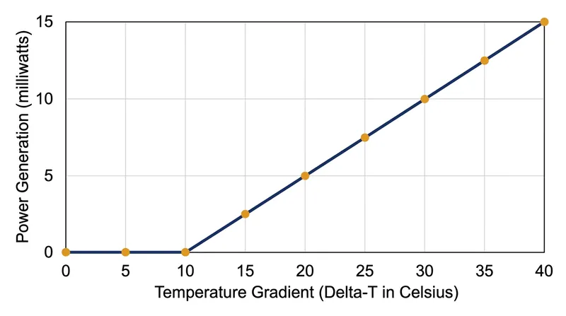 Thermoelectric power output scales linearly with the temperature difference between the radiator and the room.