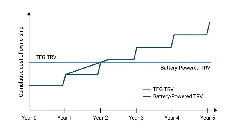 While thermoelectric valves carry a higher upfront cost, the elimination of maintenance labor creates a rapid return on investment.