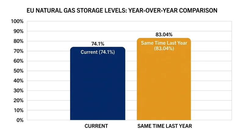 European Union natural gas storage facilities are currently 74.1 percent full, trailing the 83.04 percent capacity recorded a year earlier.
