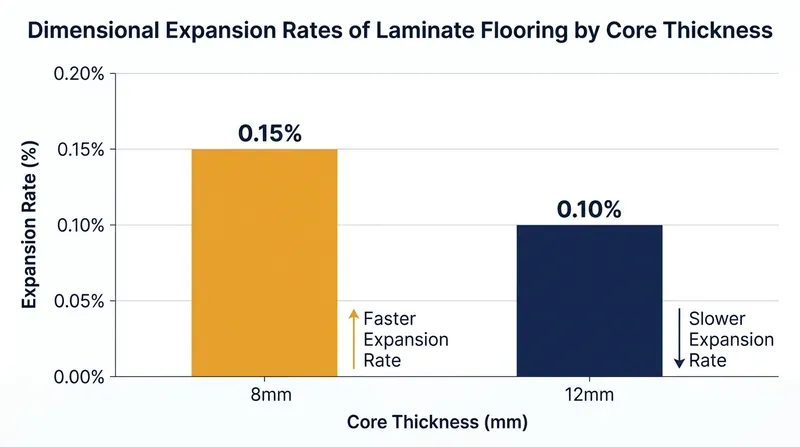 Thicker laminate cores provide greater dimensional stability, resisting the upward levering force of moisture expansion.