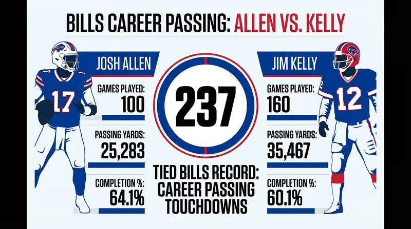 Allen reached the 237-touchdown mark in 60 fewer starts than Kelly.