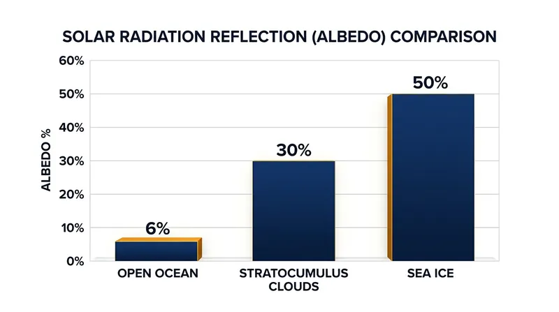 By trapping clouds near the surface, the inversion maintains a vast reflective layer that bounces roughly 30 percent of incoming sunlight back into space.