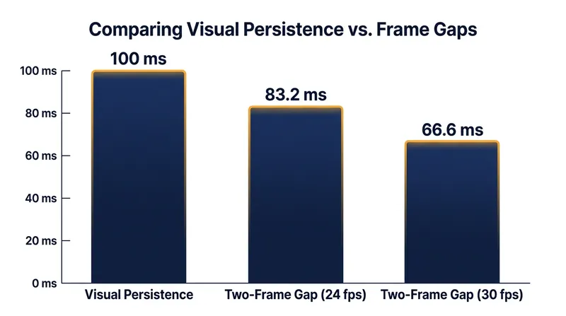 The two-frame gap is engineered to push right up against the biological threshold of visual persistence.