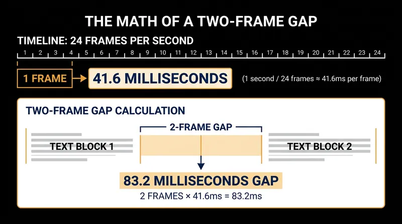At 24 frames per second, the mandatory two-frame gap creates an 83.2-millisecond pause.