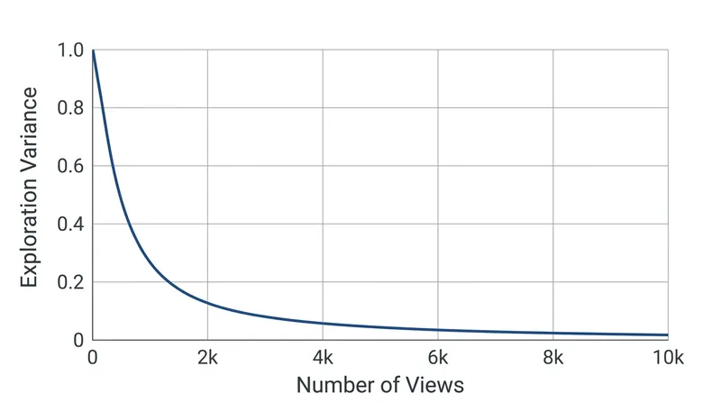 The mathematical variance that allows a new video to be explored naturally decays as the view count grows.
