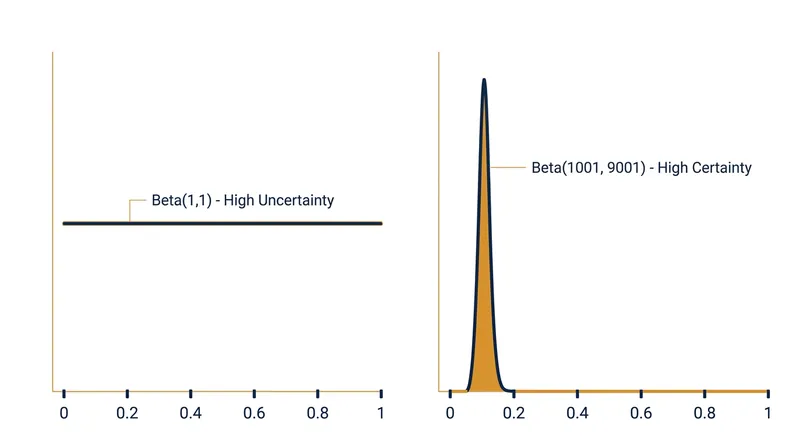 As a video accumulates views and engagement, its probability distribution narrows, replacing statistical uncertainty with concrete data.