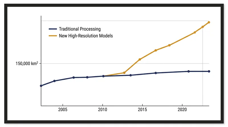 Advanced statistical processing has improved the spatial resolution of GRACE satellite data by up to ten times.