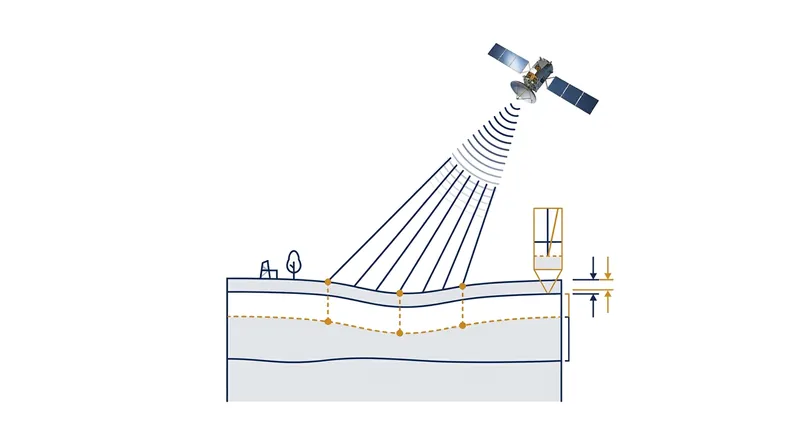 Interferometric Synthetic Aperture Radar (InSAR) detects minute topographical shifts caused by groundwater extraction.