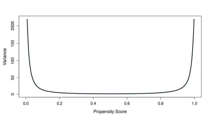 As propensity scores approach absolute certainty at 0 or 1, the resulting inverse weights spike, inflating the variance of the estimator.