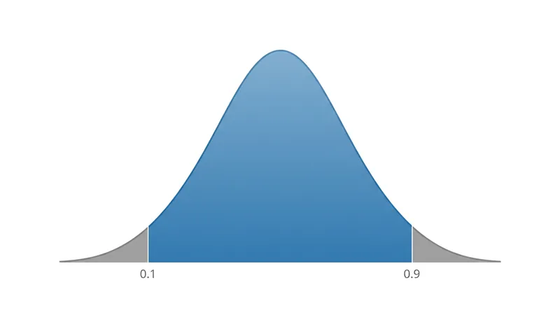 A common heuristic discards observations with propensity scores outside the 0.1 to 0.9 range to ensure optimal subpopulation selection.